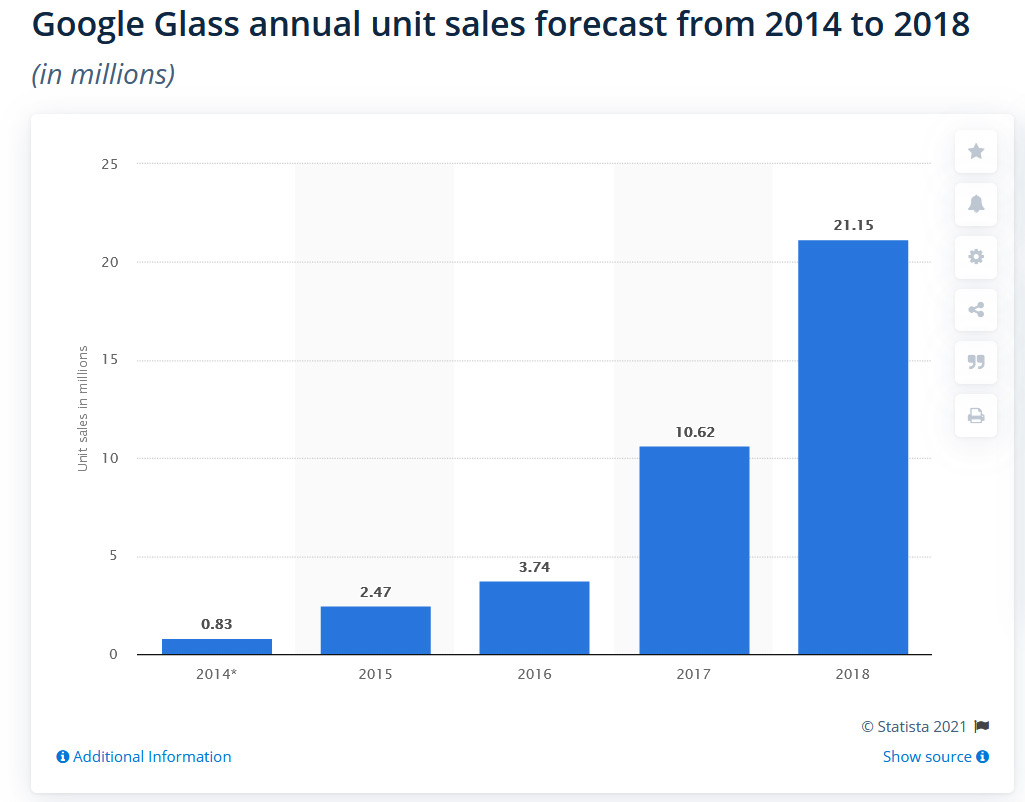 google glass forecasts 2013