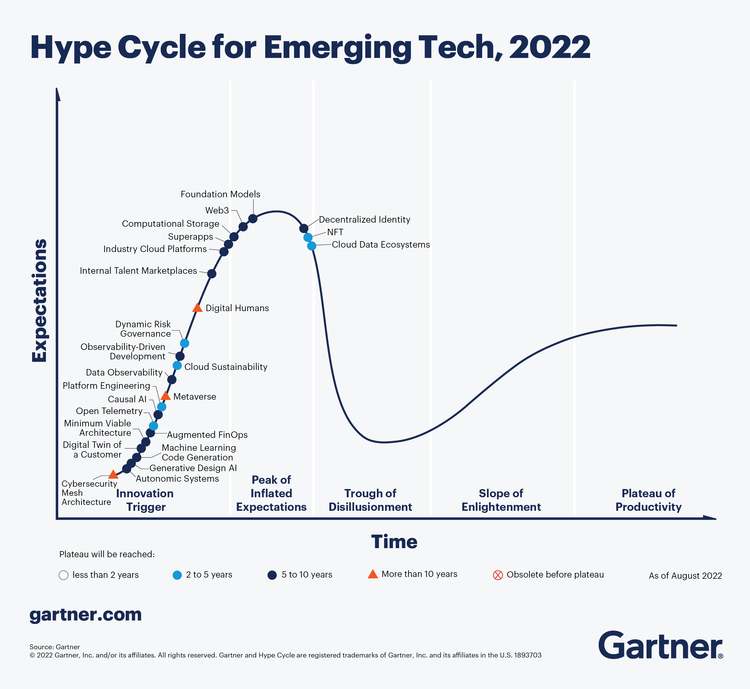 gartner hype cycle 2022 metaverse