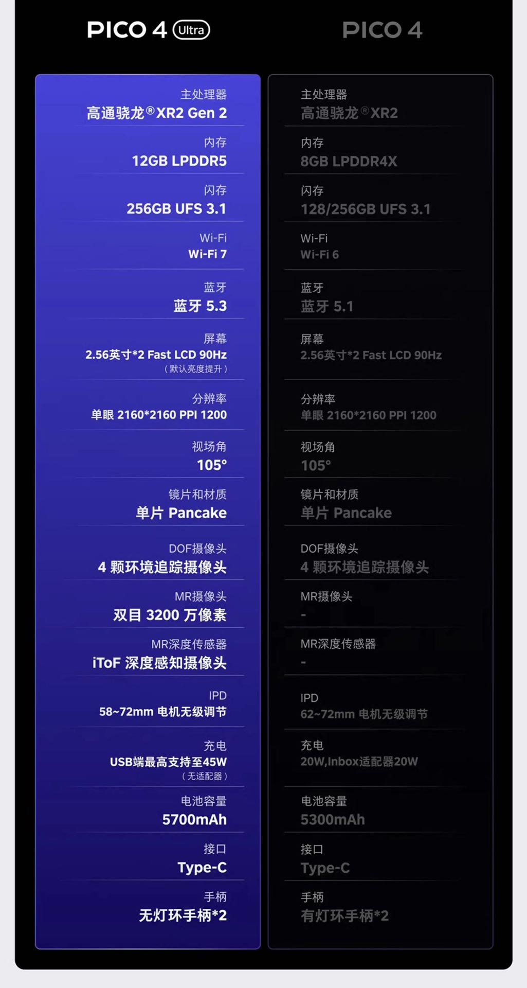 specifications of the Pico 4 and Pico 4 Ultra