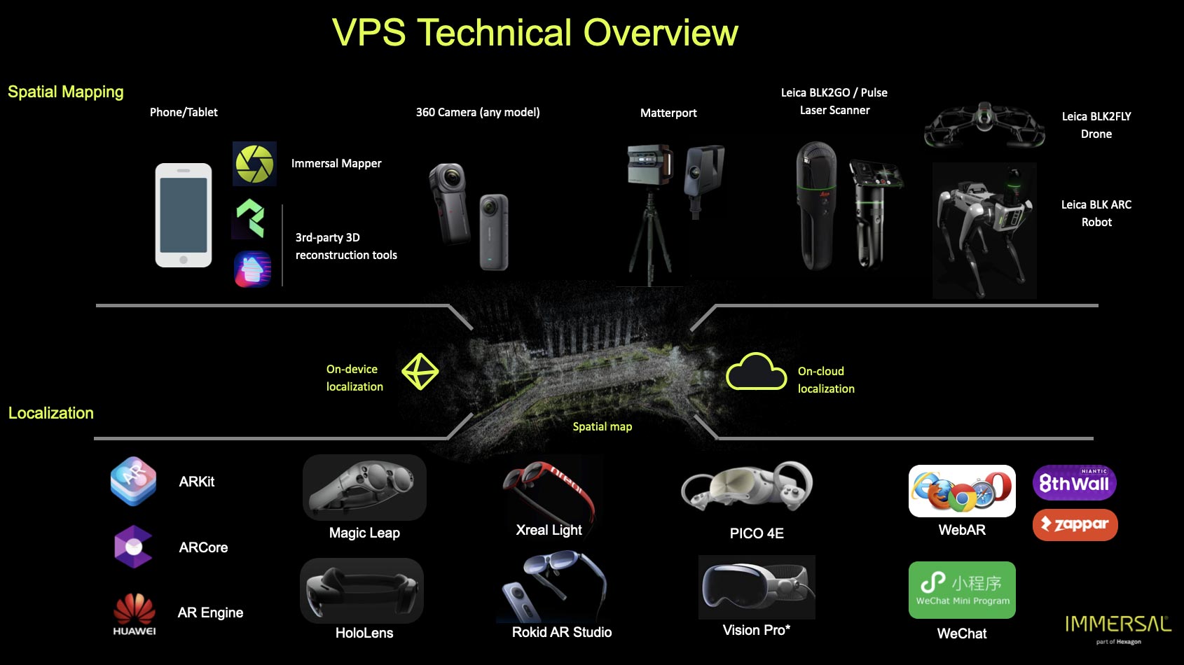 vps immersal compatibility platforms