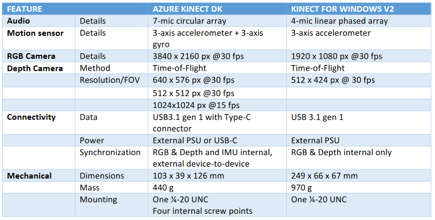 All You Need To Know On Azure Kinect - The Ghost Howls