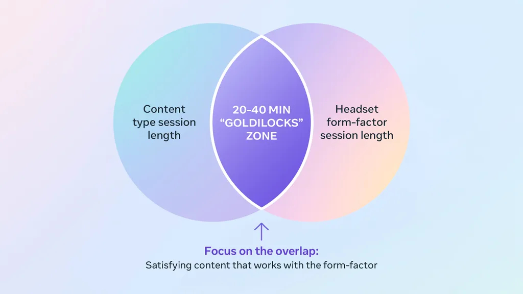 meta vr length goldilocks zone